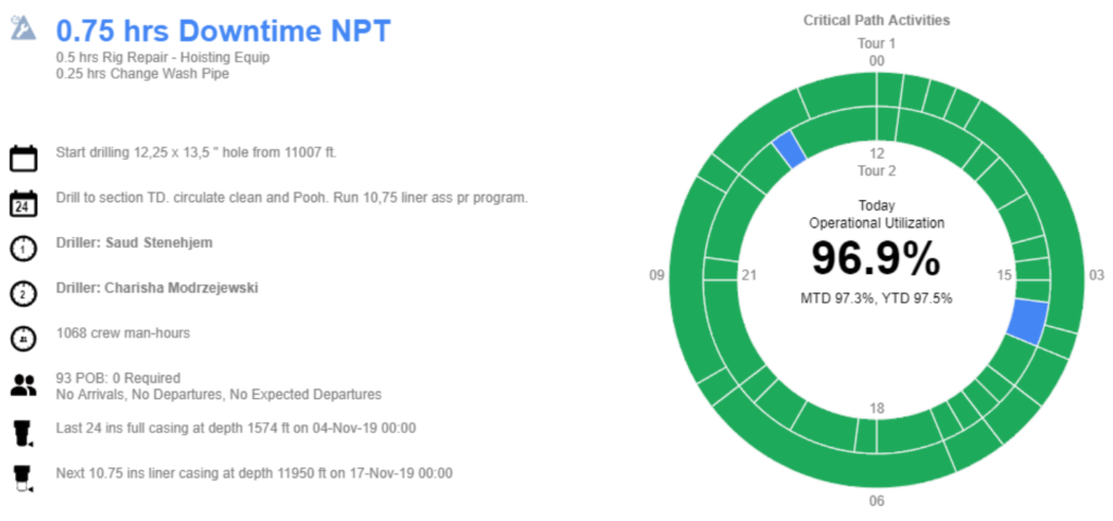 Downtime NPT Dashboard Donut for RD Platform section