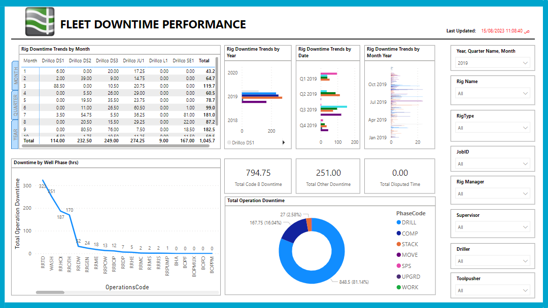 FLEET DOWNTIME PERFORMANCE 2023 RD